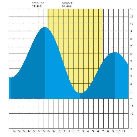 Marmot Island tide chart for Saturday, March 6, 2021