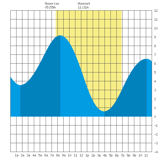Marmot Island tide chart for Sunday, March 7, 2021