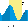 Marmot Island tide chart for Sunday, March 7, 2021