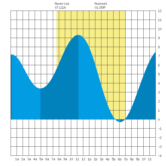Marmot Island tide chart for Tuesday, March 9, 2021