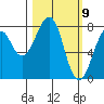 Marmot Island tide chart for Tuesday, March 9, 2021