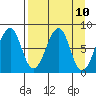 Marmot Island tide chart for Saturday, April 10, 2021