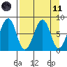 Marmot Island tide chart for Sunday, April 11, 2021