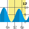 Marmot Island tide chart for Monday, April 12, 2021
