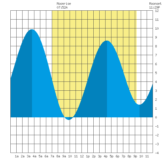 Marmot Island tide chart for Tuesday, April 13, 2021