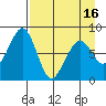 Marmot Island tide chart for Friday, April 16, 2021
