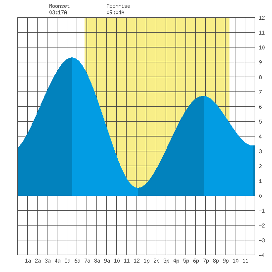 Marmot Island tide chart for Saturday, April 17, 2021