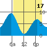 Marmot Island tide chart for Saturday, April 17, 2021