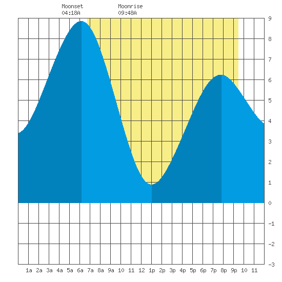 Marmot Island tide chart for Sunday, April 18, 2021