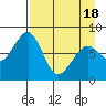 Marmot Island tide chart for Sunday, April 18, 2021
