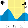 Marmot Island tide chart for Monday, April 19, 2021