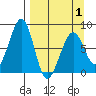 Marmot Island tide chart for Thursday, April 1, 2021