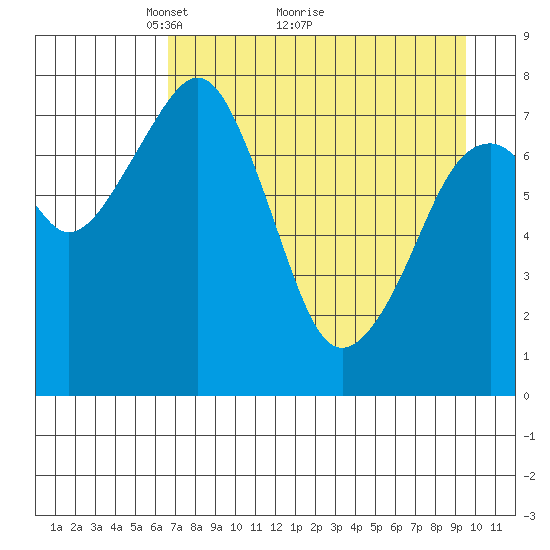 Marmot Island tide chart for Tuesday, April 20, 2021