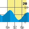 Marmot Island tide chart for Tuesday, April 20, 2021