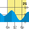 Marmot Island tide chart for Wednesday, April 21, 2021