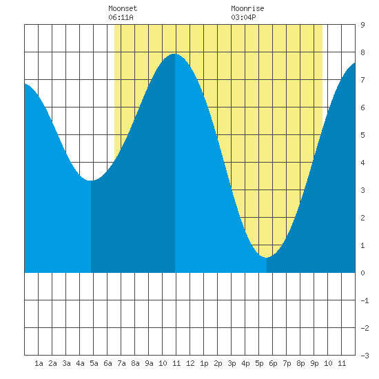 Marmot Island tide chart for Thursday, April 22, 2021