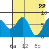 Marmot Island tide chart for Thursday, April 22, 2021