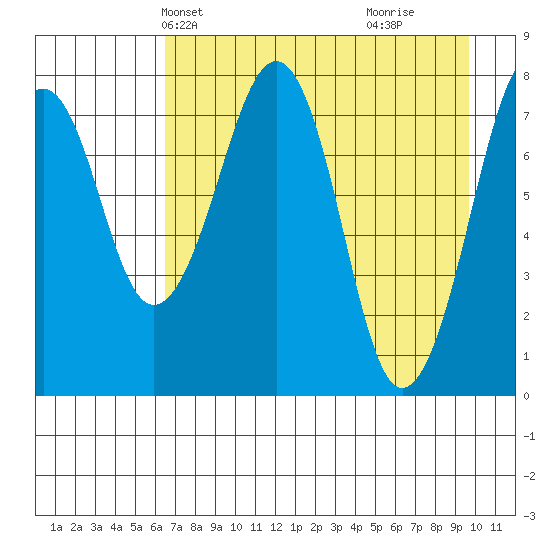 Marmot Island tide chart for Friday, April 23, 2021
