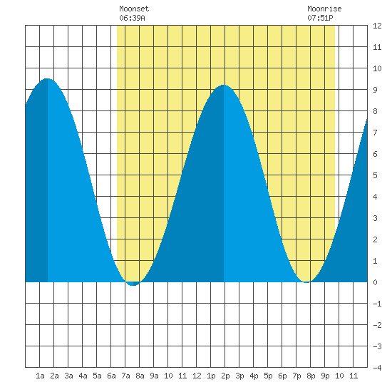Marmot Island tide chart for Sunday, April 25, 2021