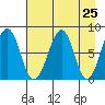 Marmot Island tide chart for Sunday, April 25, 2021