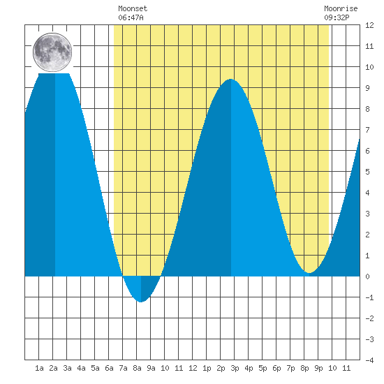 Marmot Island tide chart for Monday, April 26, 2021