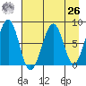 Marmot Island tide chart for Monday, April 26, 2021