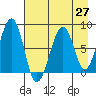 Marmot Island tide chart for Tuesday, April 27, 2021