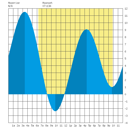 Marmot Island tide chart for Wednesday, April 28, 2021
