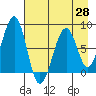 Marmot Island tide chart for Wednesday, April 28, 2021