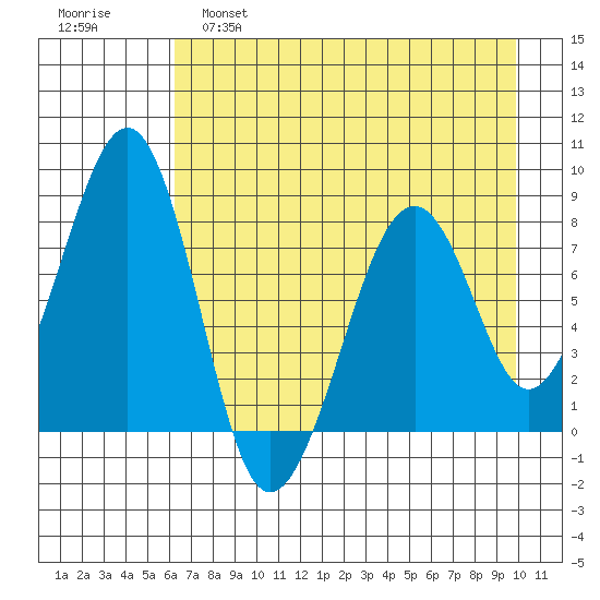 Marmot Island tide chart for Thursday, April 29, 2021