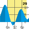 Marmot Island tide chart for Thursday, April 29, 2021