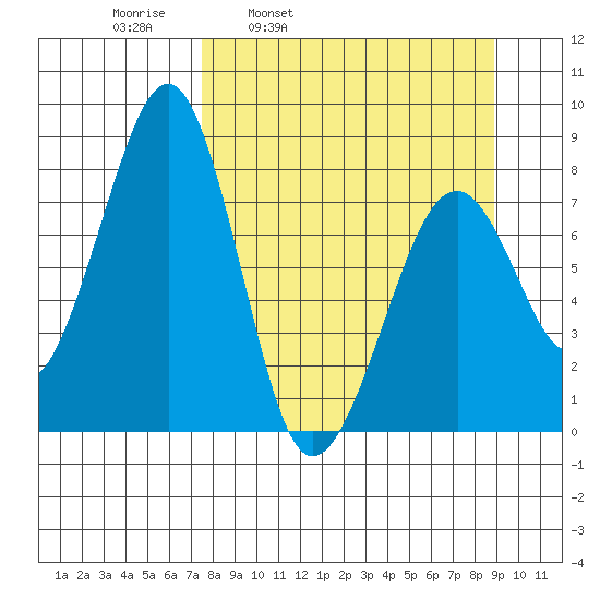 Marmot Island tide chart for Friday, April 2, 2021