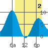 Marmot Island tide chart for Friday, April 2, 2021
