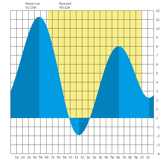 Marmot Island tide chart for Friday, April 30, 2021