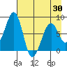 Marmot Island tide chart for Friday, April 30, 2021