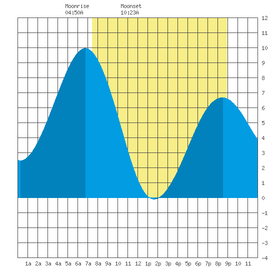 Marmot Island tide chart for Saturday, April 3, 2021