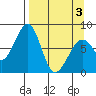 Marmot Island tide chart for Saturday, April 3, 2021