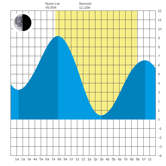 Marmot Island tide chart for Sunday, April 4, 2021