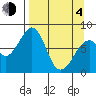 Marmot Island tide chart for Sunday, April 4, 2021