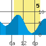 Marmot Island tide chart for Monday, April 5, 2021