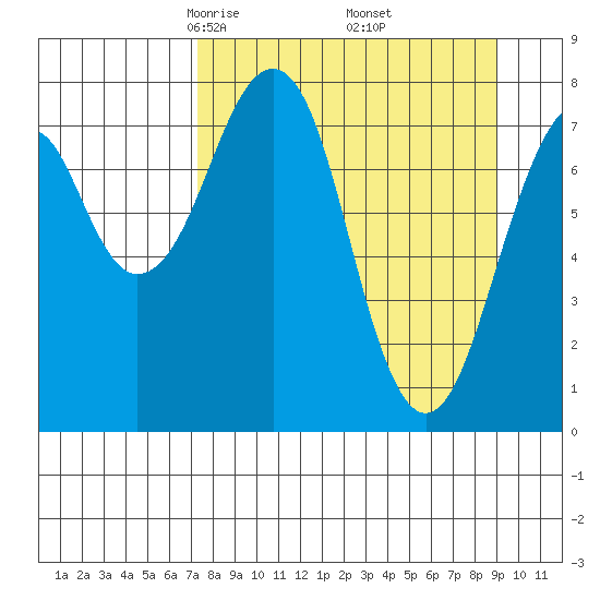 Marmot Island tide chart for Tuesday, April 6, 2021