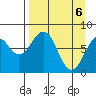 Marmot Island tide chart for Tuesday, April 6, 2021