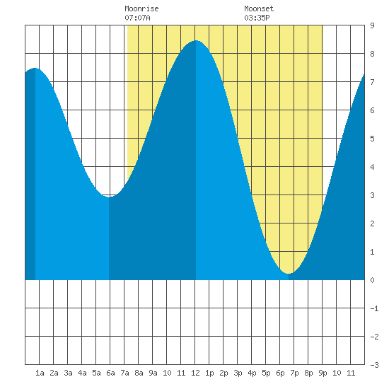 Marmot Island tide chart for Wednesday, April 7, 2021