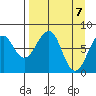 Marmot Island tide chart for Wednesday, April 7, 2021