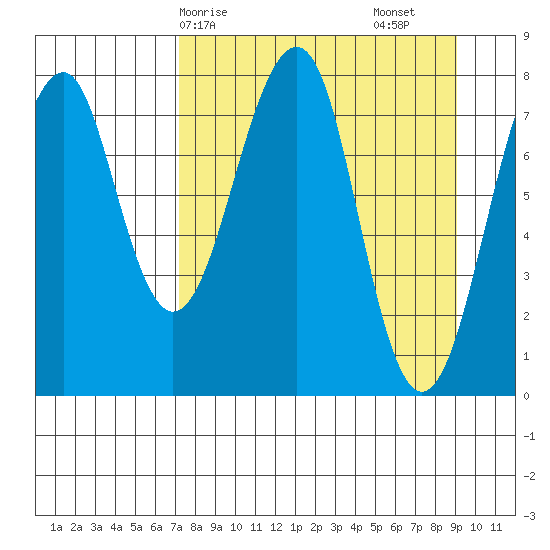 Marmot Island tide chart for Thursday, April 8, 2021