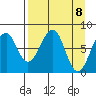 Marmot Island tide chart for Thursday, April 8, 2021