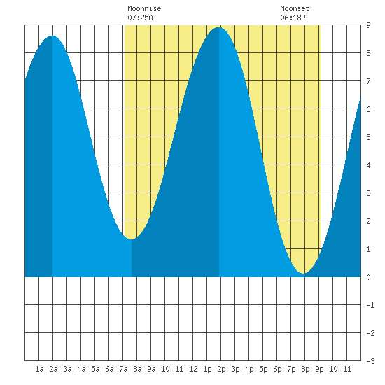 Marmot Island tide chart for Friday, April 9, 2021