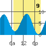 Marmot Island tide chart for Friday, April 9, 2021