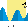 Marmot Island tide chart for Monday, May 10, 2021