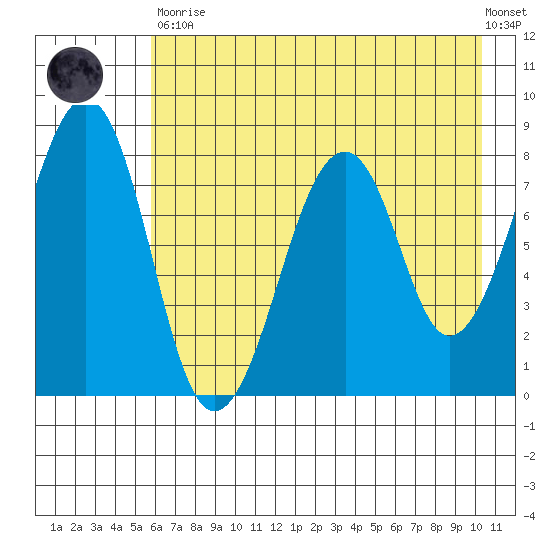 Marmot Island tide chart for Tuesday, May 11, 2021